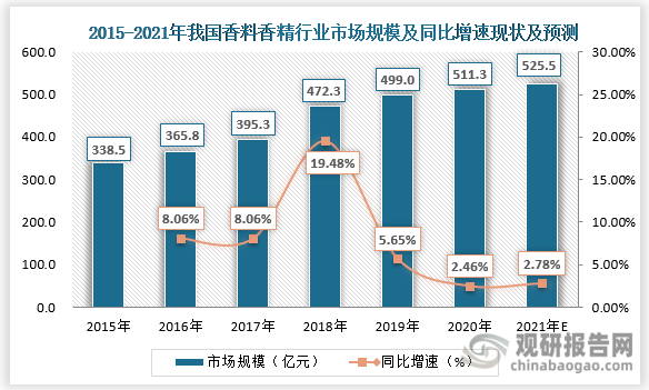 我國香料香精行業(yè)發(fā)展歷程、現(xiàn)狀及趨勢 產(chǎn)品將向品質(zhì)化、高端化發(fā)展
