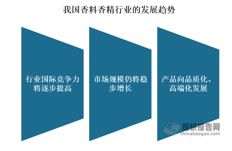 我國香料香精行業(yè)發(fā)展歷程、現(xiàn)狀及趨勢 產(chǎn)品將向品質(zhì)化、高端化發(fā)展