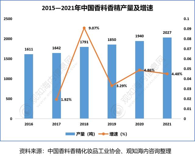 2022年香料香精行業(yè)市場(chǎng)分析，下游產(chǎn)業(yè)保持快速增長(zhǎng)趨勢(shì)