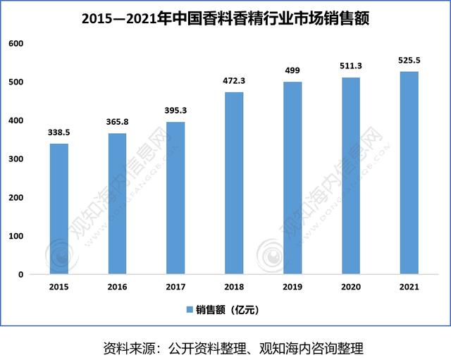 2022年香料香精行業(yè)市場(chǎng)分析，下游產(chǎn)業(yè)保持快速增長(zhǎng)趨勢(shì)