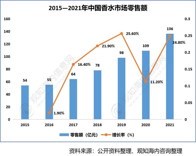 2022年香料香精行業(yè)市場(chǎng)分析，下游產(chǎn)業(yè)保持快速增長(zhǎng)趨勢(shì)