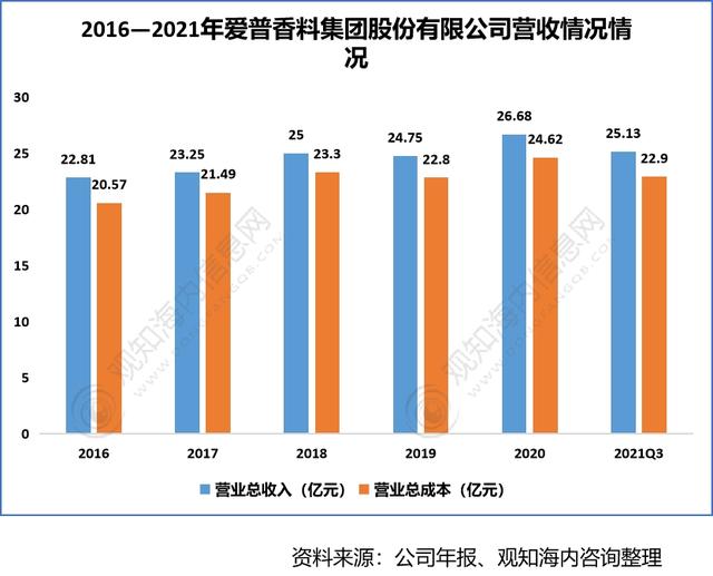 2022年香料香精行業(yè)市場(chǎng)分析，下游產(chǎn)業(yè)保持快速增長(zhǎng)趨勢(shì)