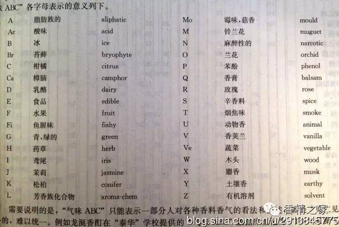 調香必知:自然界氣味關系圖