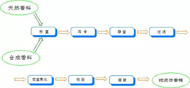 香水有什么化學(xué)背景？