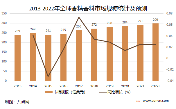 2021年中國香精香料產(chǎn)量達2027噸，同比增長4.5%