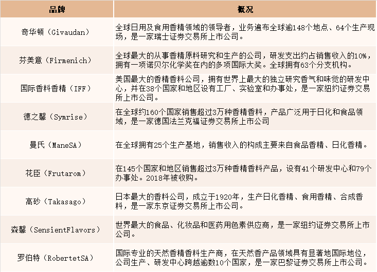 2021年中國香精香料產(chǎn)量達2027噸，同比增長4.5%