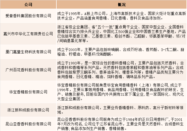 2021年中國香精香料產(chǎn)量達2027噸，同比增長4.5%