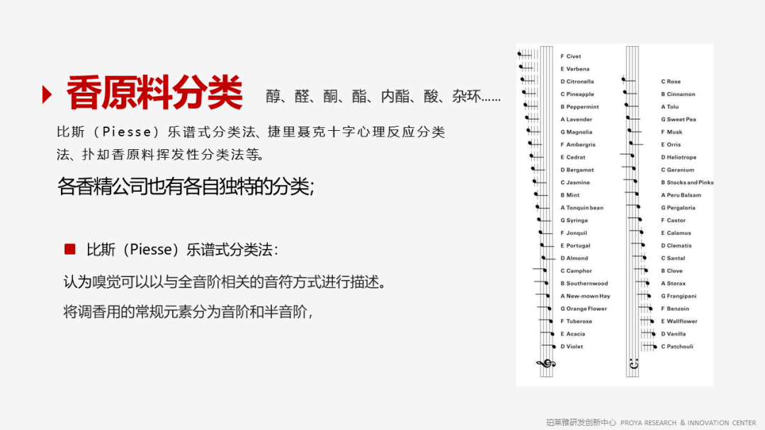 香精的常識及現(xiàn)代技術