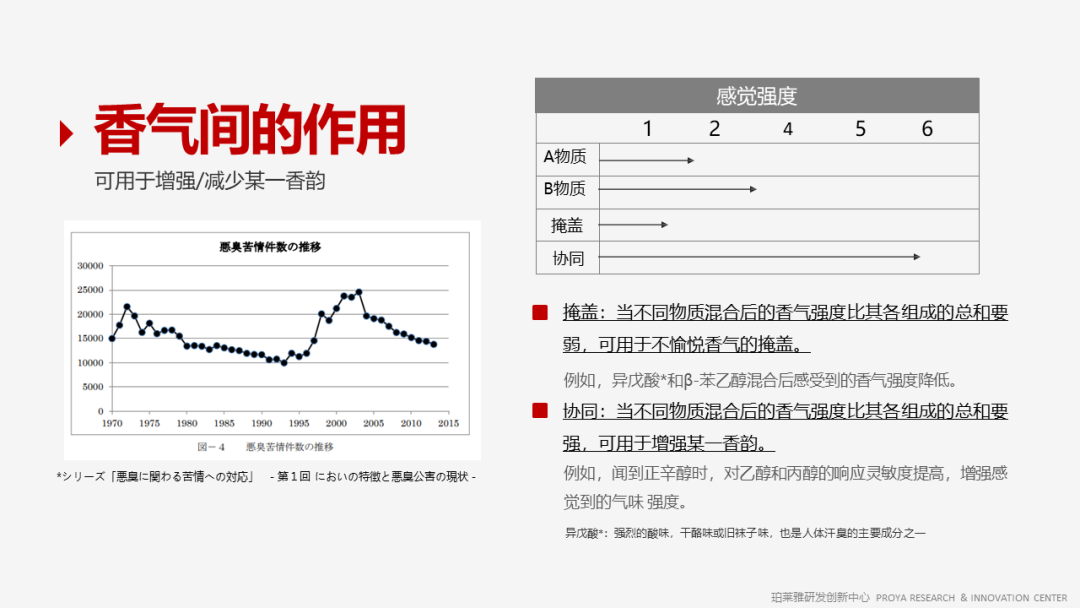 香精的常識及現(xiàn)代技術