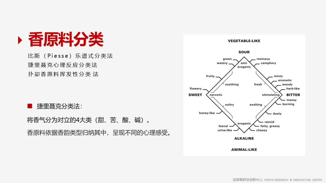 香精的常識及現(xiàn)代技術