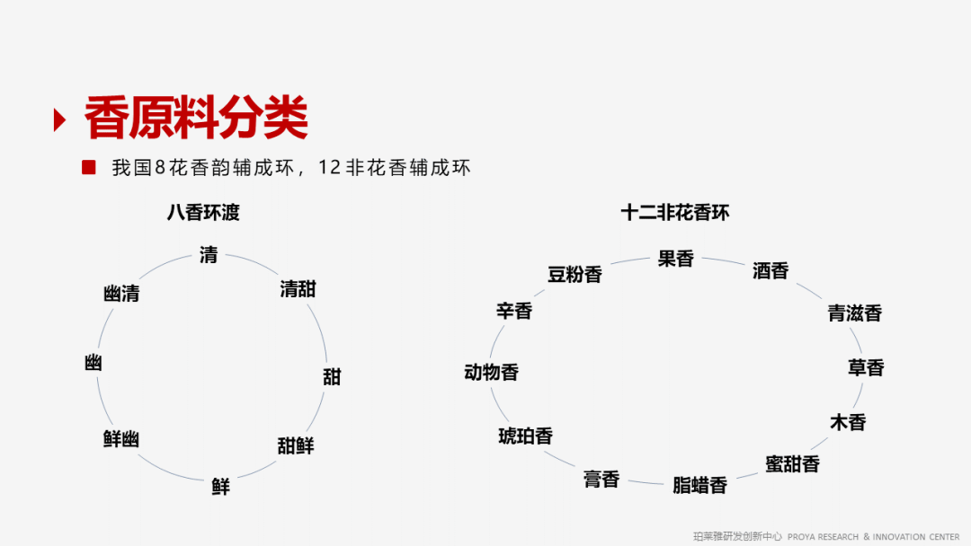 香精的常識及現(xiàn)代技術