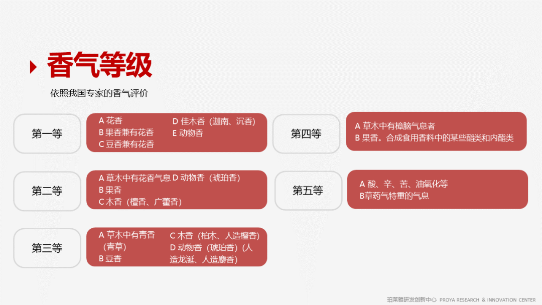 香精的常識及現(xiàn)代技術