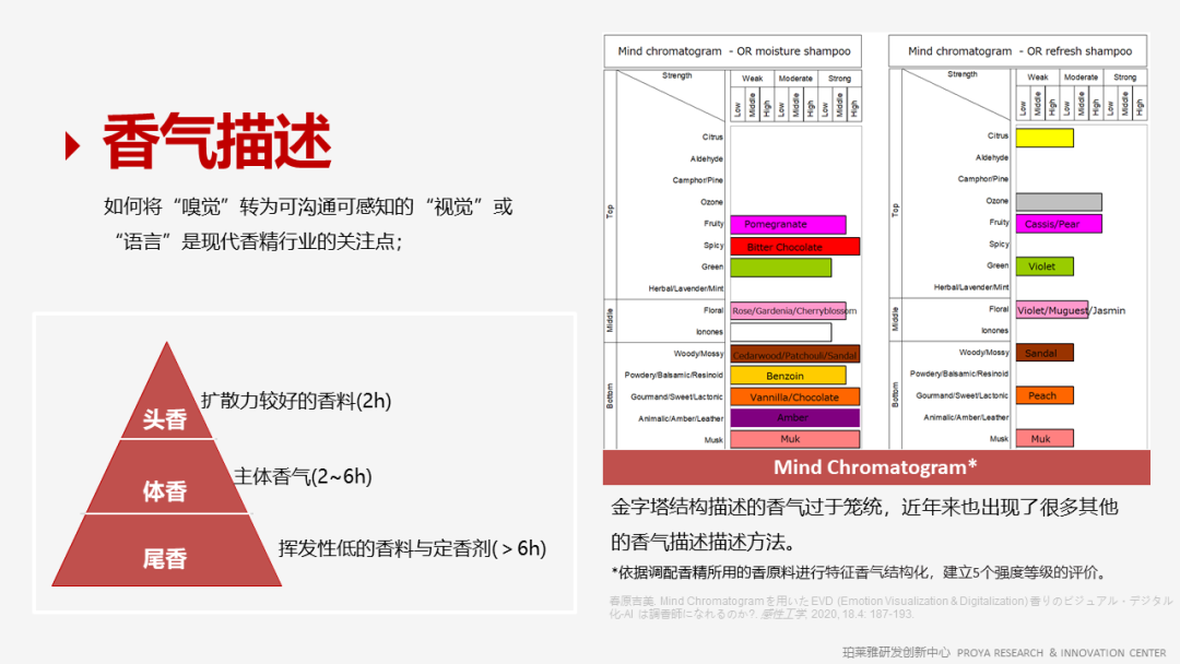 香精的常識及現(xiàn)代技術