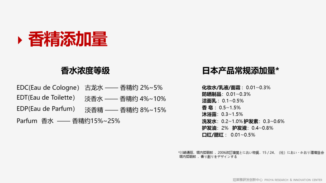 香精的常識及現(xiàn)代技術