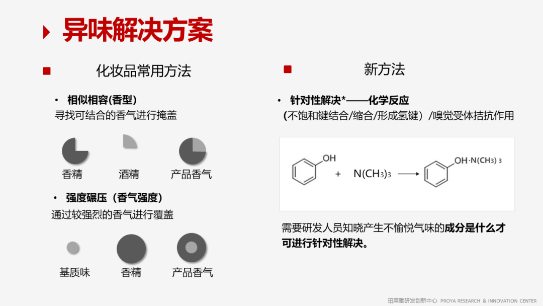 香精的常識及現(xiàn)代技術