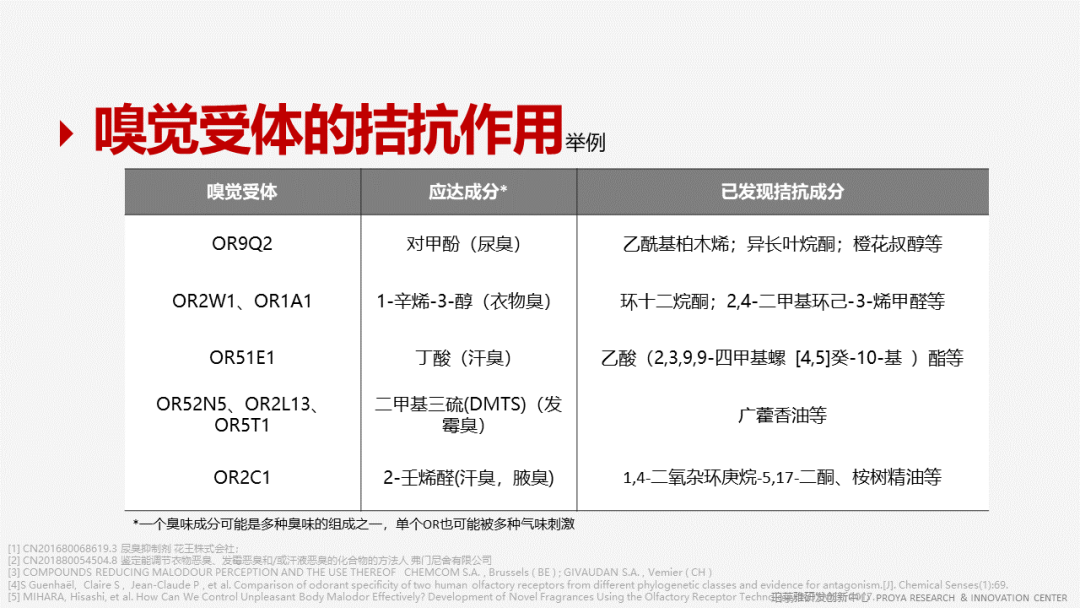 香精的常識及現(xiàn)代技術