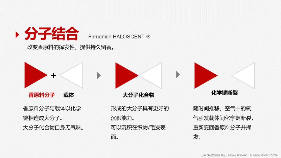 香精的常識及現(xiàn)代技術