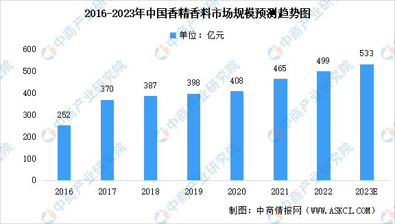 2023年中國香精香料行業(yè)市場規(guī)模及未來發(fā)展趨勢(shì)預(yù)測(cè)分析