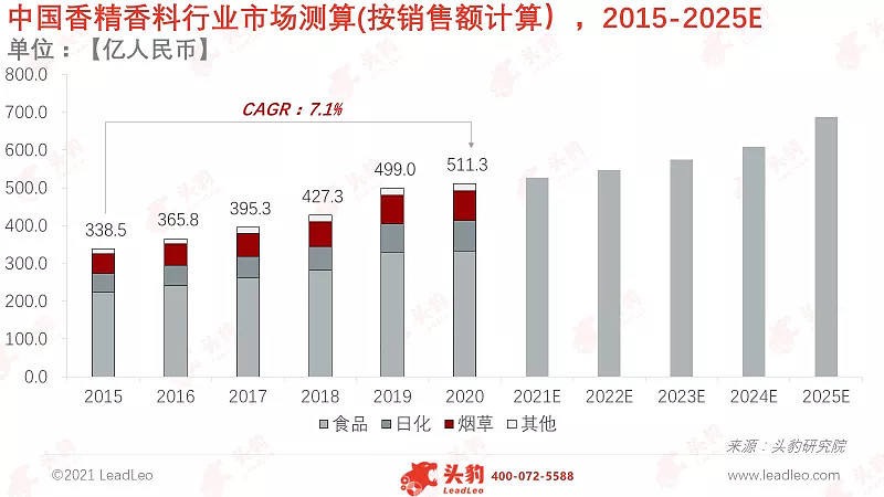 香精香料國際巨頭紛紛來華，中國本土企業(yè)能否突出重圍？
