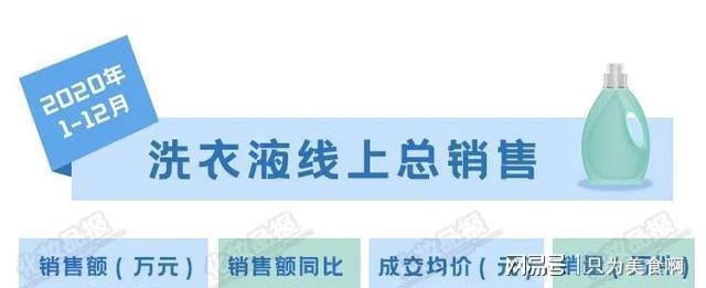 除菌留香成標(biāo)配，2020線上洗衣液成交均價(jià)高過彩妝